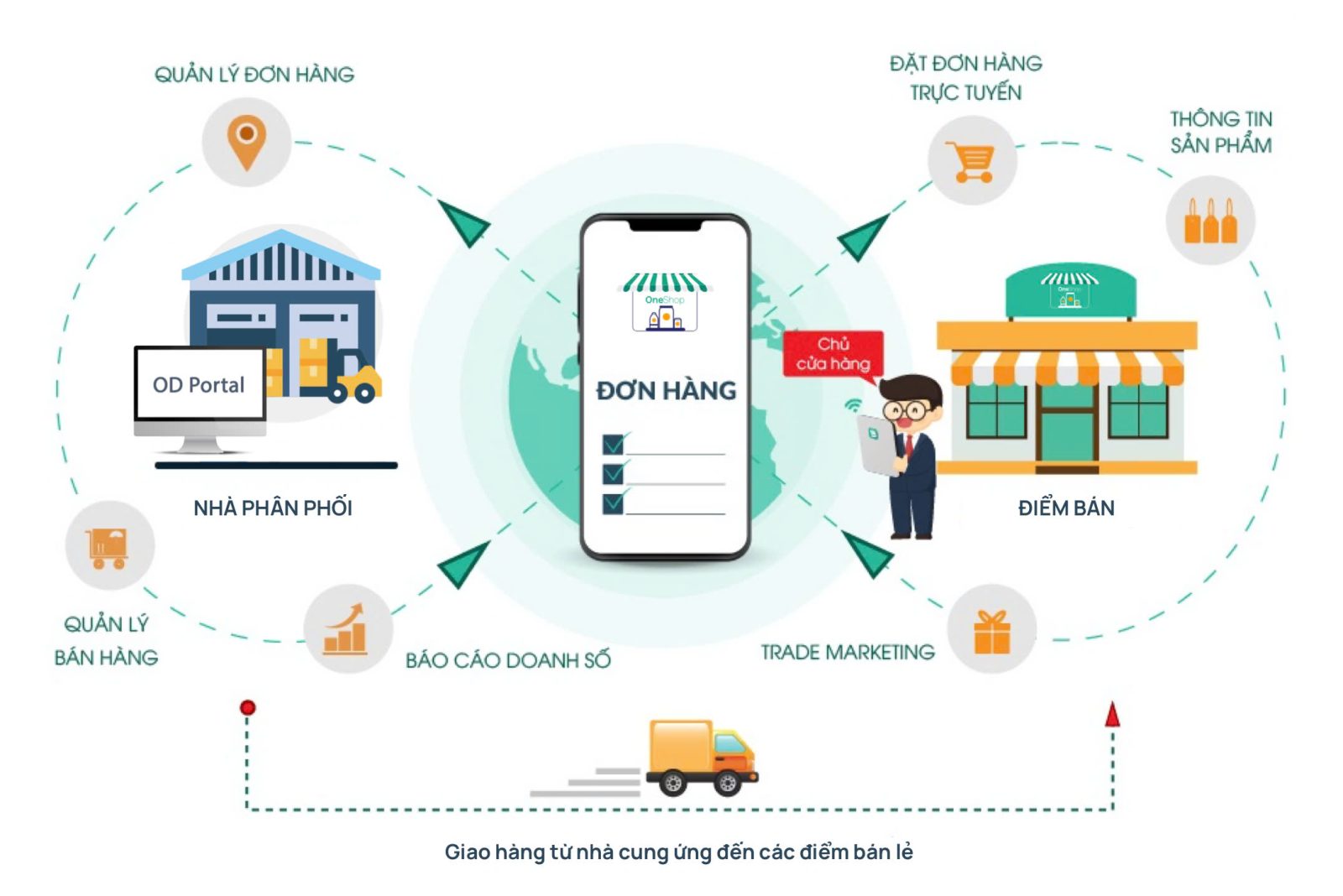 RDOS — Hệ thống Quản lý Phân phối